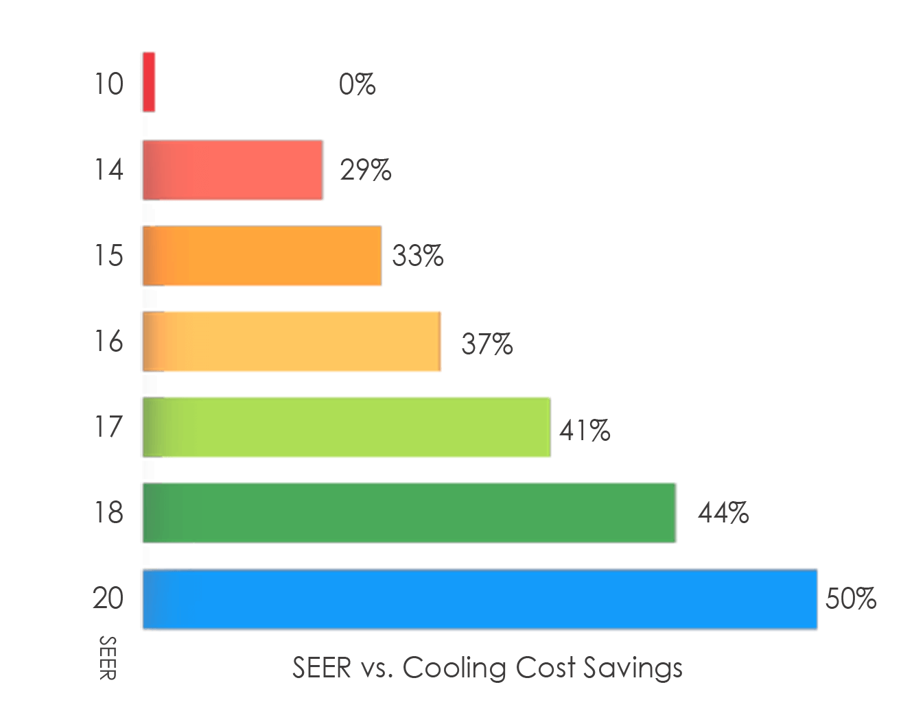 Ecoer SEER Chart to compare HVAC data