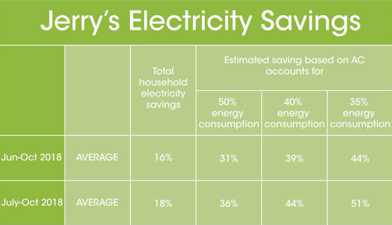 Jerry Shives Upgrades To Ecoer