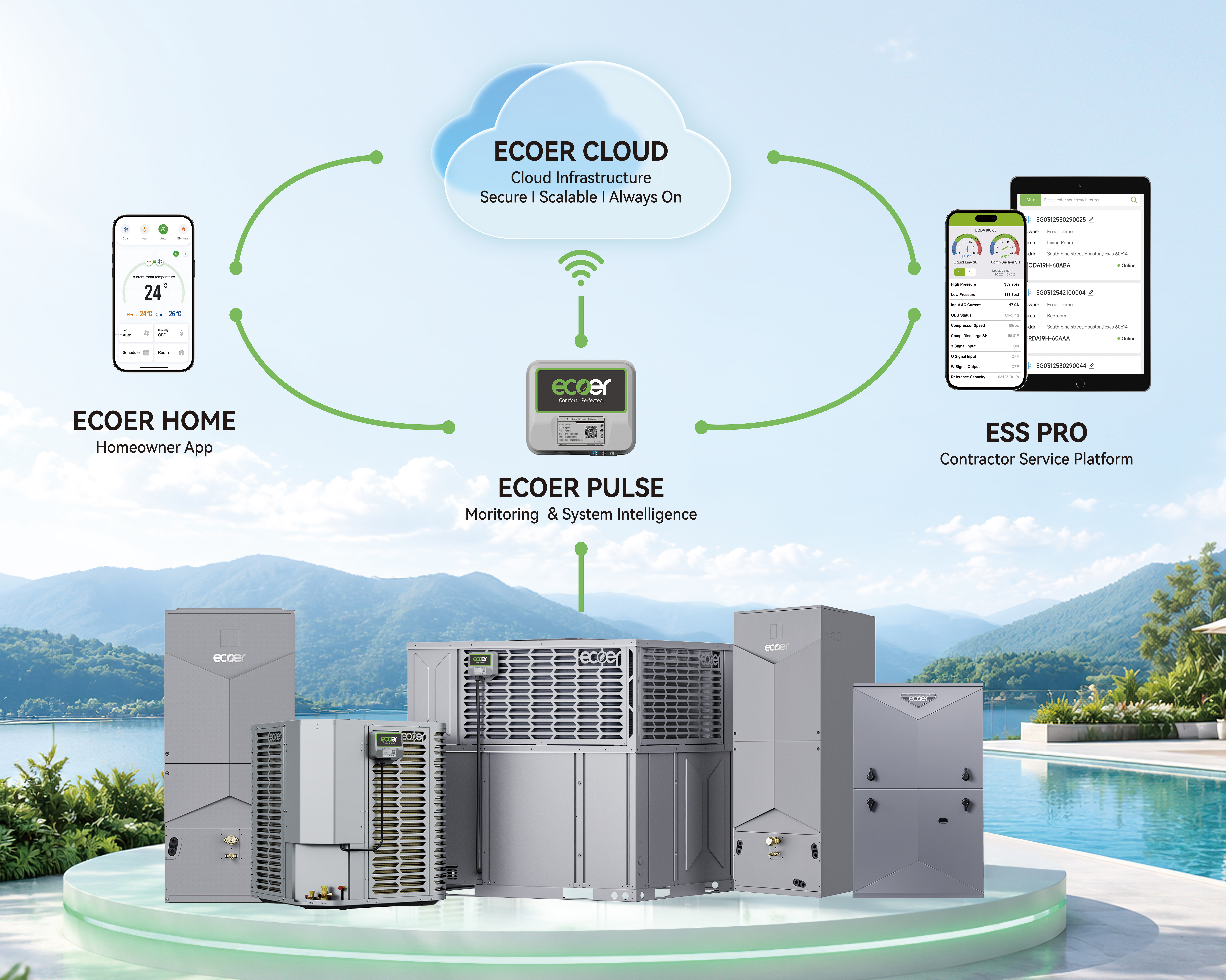 Ecoer Pulse connected HVAC ecosystem showing Ecoer Cloud, Ecoer Home, ESS Pro, and compatible Ecoer HVAC equipment